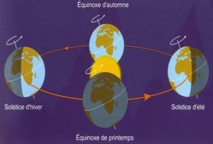 Schéma graphique de la précession des équinoxes et des solstices.